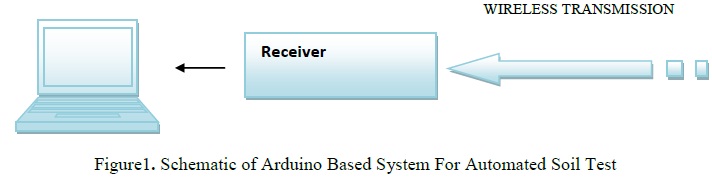 Automated Soil Testing